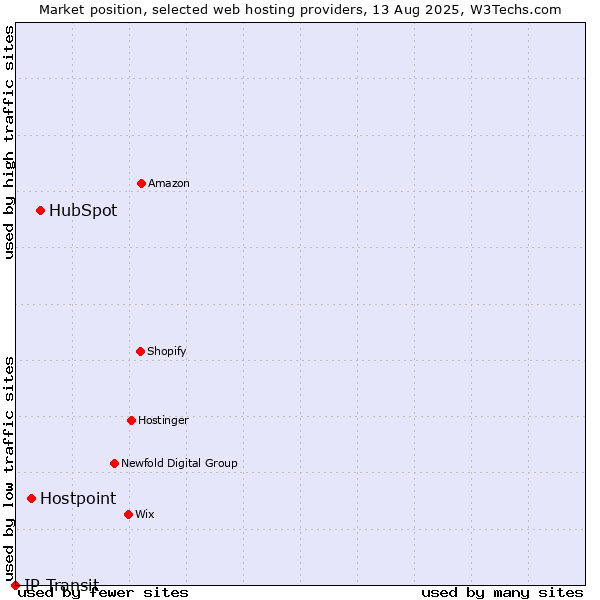 Market position of HubSpot vs. Hostpoint vs. IP Transit