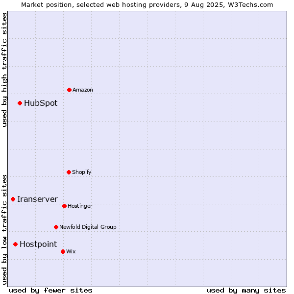 Market position of HubSpot vs. Hostpoint vs. Iranserver