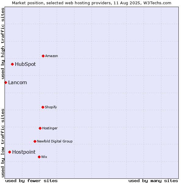 Market position of HubSpot vs. Hostpoint vs. Lancom