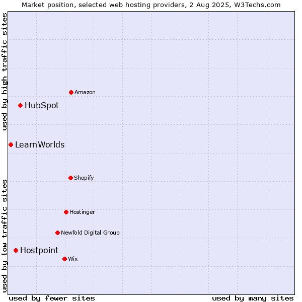 Market position of HubSpot vs. Hostpoint vs. LearnWorlds