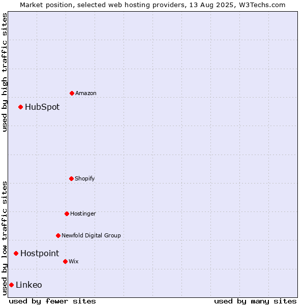 Market position of HubSpot vs. Hostpoint vs. Linkeo