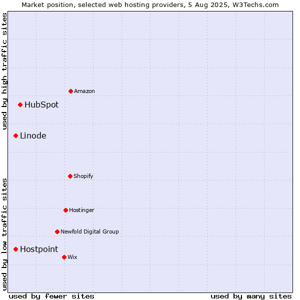 Market position of HubSpot vs. Linode vs. Hostpoint