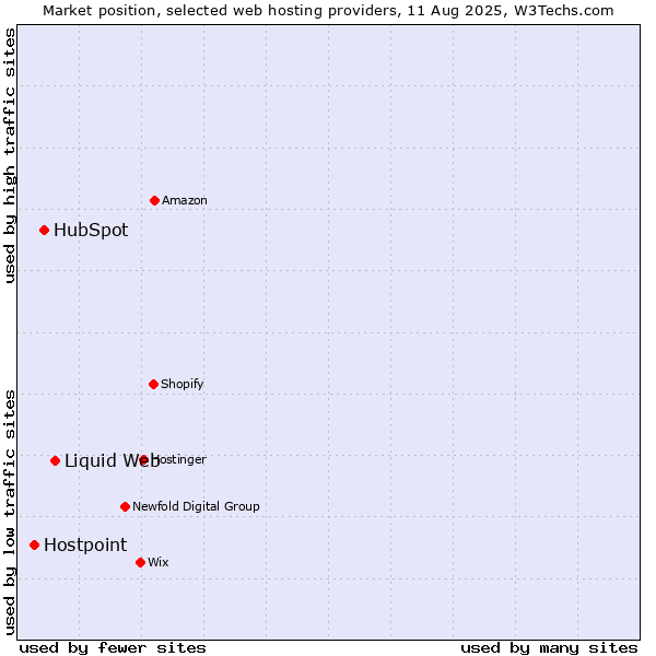 Market position of Liquid Web vs. HubSpot vs. Hostpoint