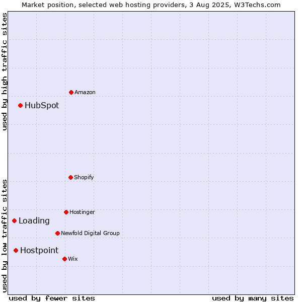 Market position of HubSpot vs. Hostpoint vs. Loading