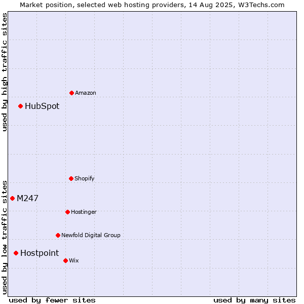 Market position of HubSpot vs. Hostpoint vs. M247