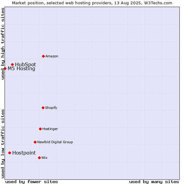 Market position of HubSpot vs. Hostpoint vs. M5 Hosting