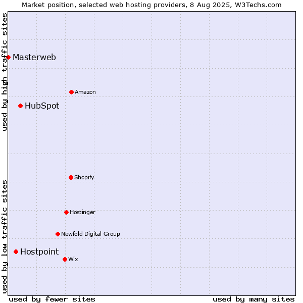 Market position of HubSpot vs. Hostpoint vs. Masterweb
