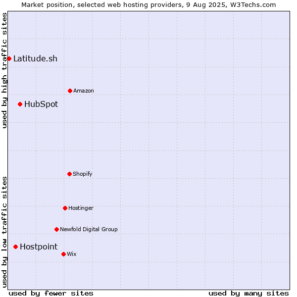 Market position of HubSpot vs. Hostpoint vs. Latitude.sh