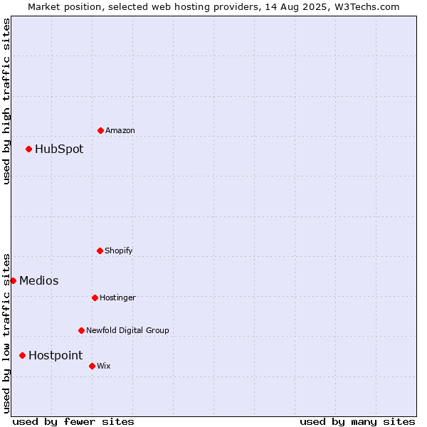 Market position of HubSpot vs. Hostpoint vs. Medios