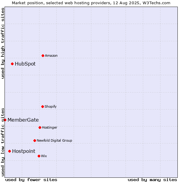 Market position of HubSpot vs. Hostpoint vs. MemberGate