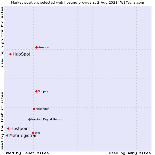Market position of HubSpot vs. Hostpoint vs. Metaregistrar