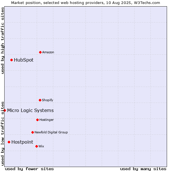 Market position of HubSpot vs. Hostpoint vs. Micro Logic Systems
