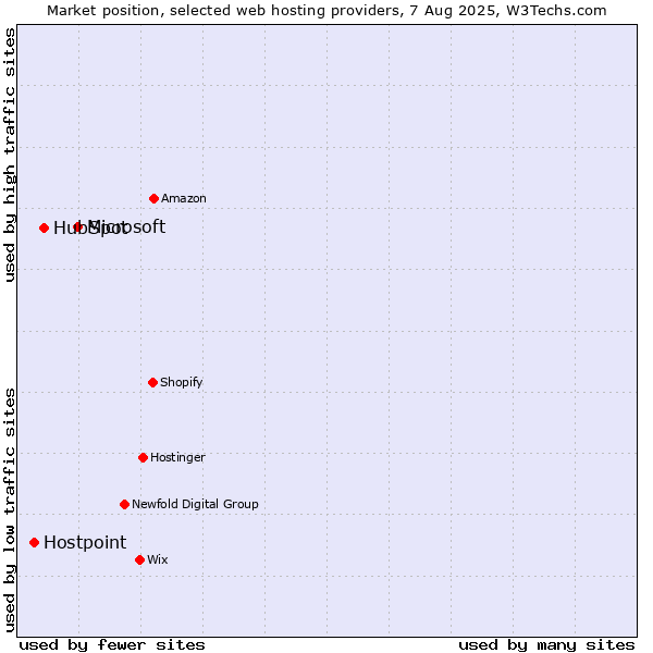 Market position of Microsoft vs. HubSpot vs. Hostpoint
