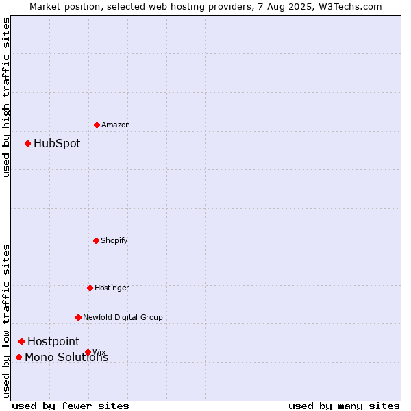 Market position of HubSpot vs. Hostpoint vs. Mono Solutions