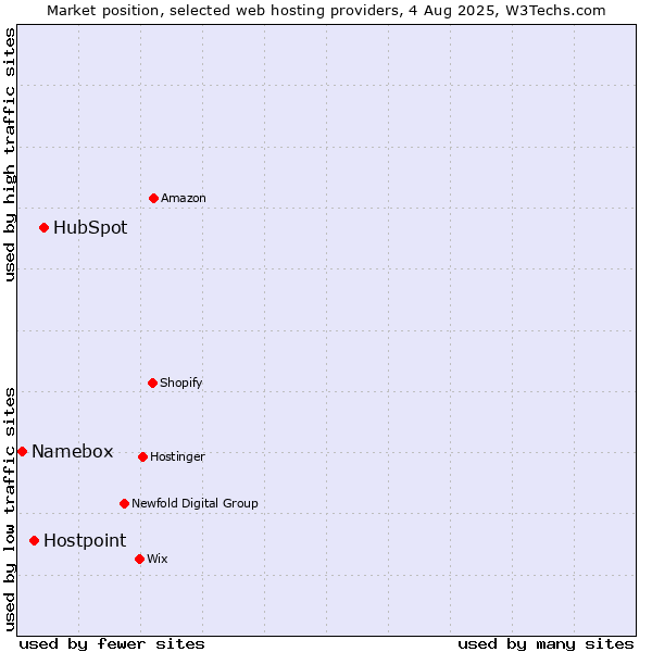 Market position of HubSpot vs. Hostpoint vs. Namebox