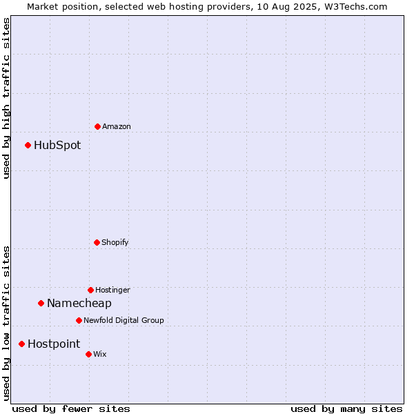 Market position of Namecheap vs. HubSpot vs. Hostpoint