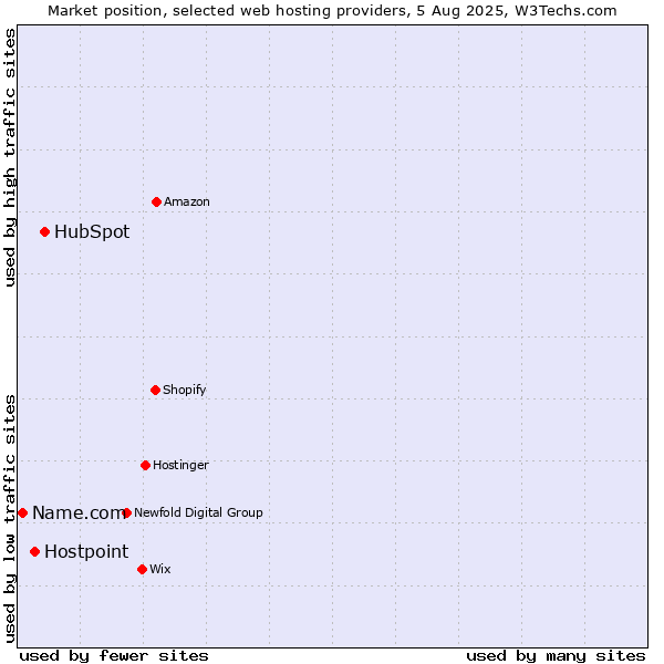 Market position of HubSpot vs. Hostpoint vs. Name.com