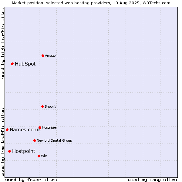 Market position of HubSpot vs. Hostpoint vs. Names.co.uk