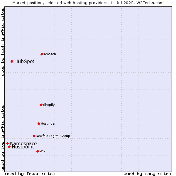 Market position of HubSpot vs. Hostpoint vs. Namespace