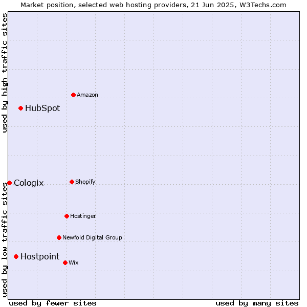 Market position of HubSpot vs. Hostpoint vs. Cologix