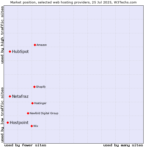 Market position of HubSpot vs. Netafraz vs. Hostpoint
