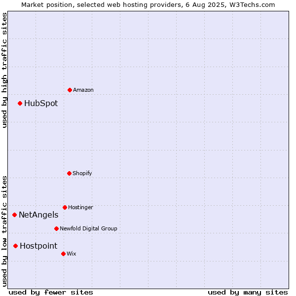 Market position of HubSpot vs. Hostpoint vs. NetAngels