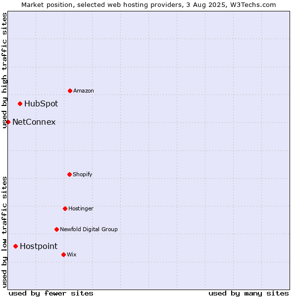 Market position of HubSpot vs. Hostpoint vs. NetConnex