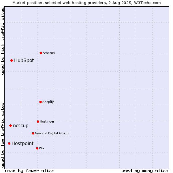 Market position of HubSpot vs. netcup vs. Hostpoint