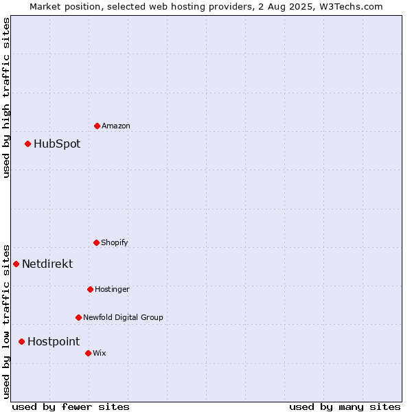 Market position of HubSpot vs. Hostpoint vs. Netdirekt