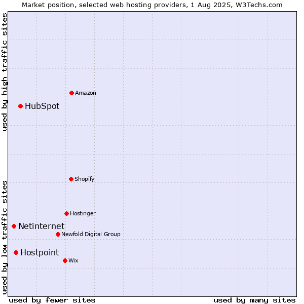Market position of HubSpot vs. Hostpoint vs. Netinternet