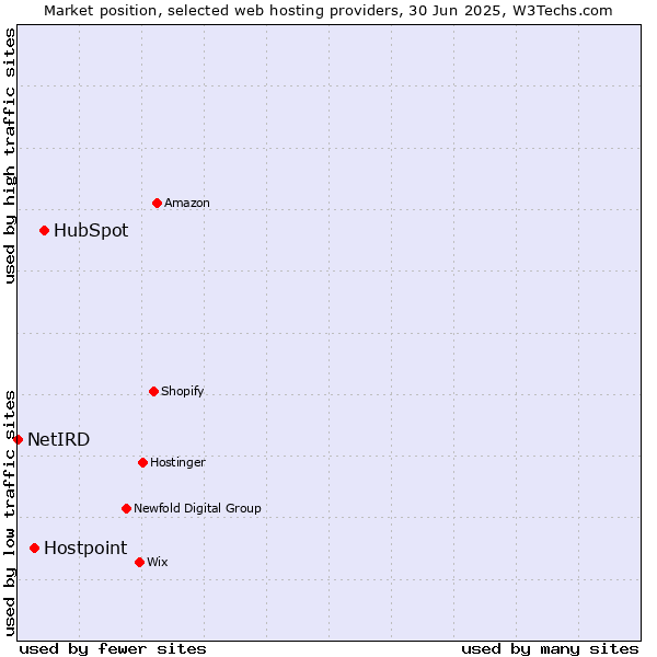 Market position of HubSpot vs. Hostpoint vs. NetIRD