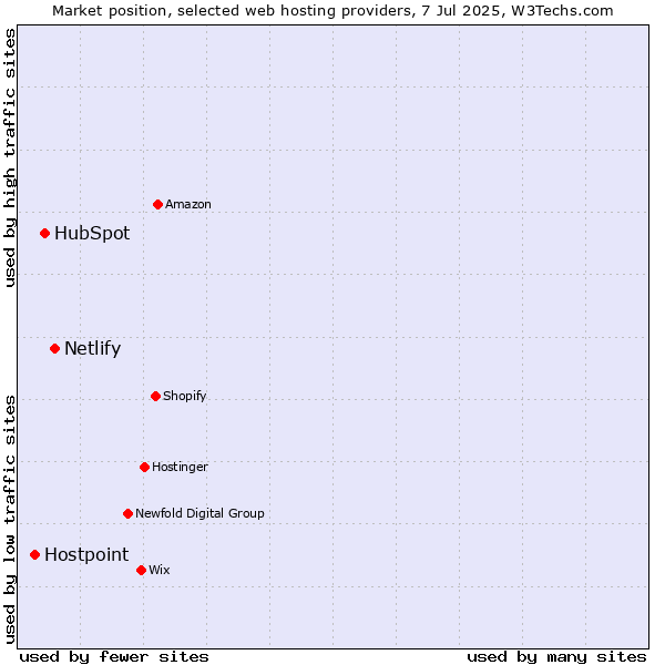 Market position of Netlify vs. HubSpot vs. Hostpoint