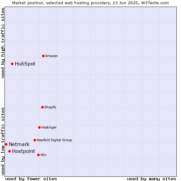 Market position of HubSpot vs. Hostpoint vs. Netmark