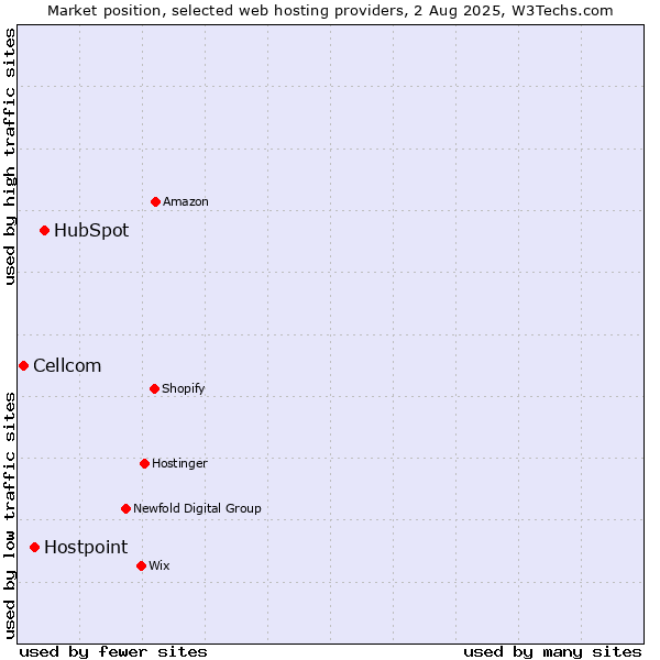 Market position of HubSpot vs. Hostpoint vs. Cellcom