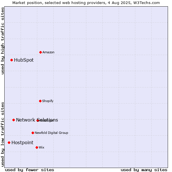 Market position of Network Solutions vs. HubSpot vs. Hostpoint