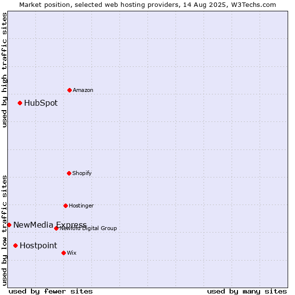 Market position of HubSpot vs. Hostpoint vs. NewMedia Express