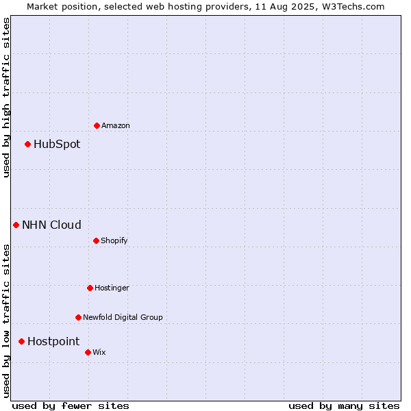 Market position of HubSpot vs. Hostpoint vs. NHN Cloud