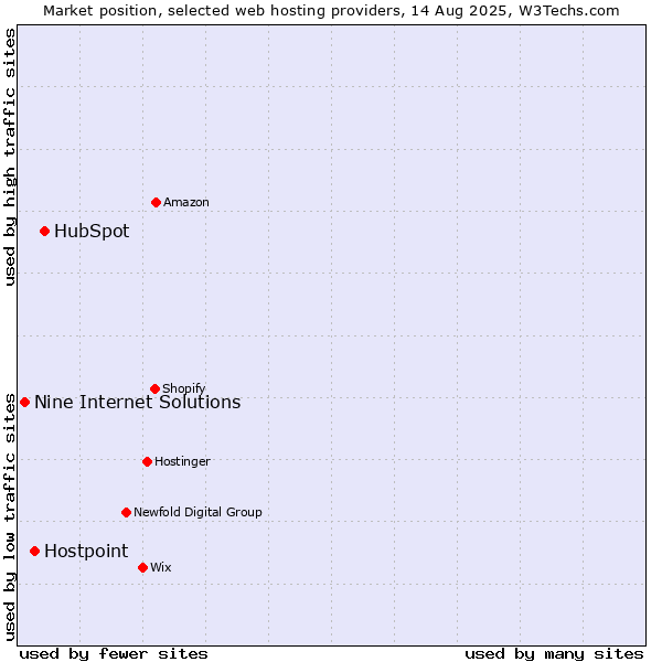 Market position of HubSpot vs. Hostpoint vs. Nine Internet Solutions