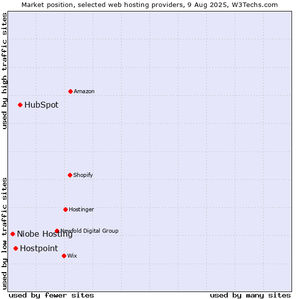 Market position of HubSpot vs. Hostpoint vs. Niobe Hosting