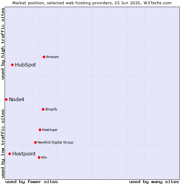 Market position of HubSpot vs. Hostpoint vs. Node4
