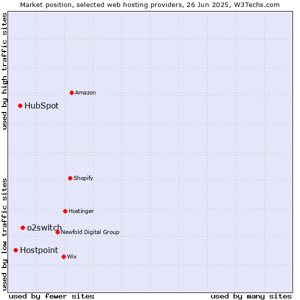 Market position of o2switch vs. HubSpot vs. Hostpoint