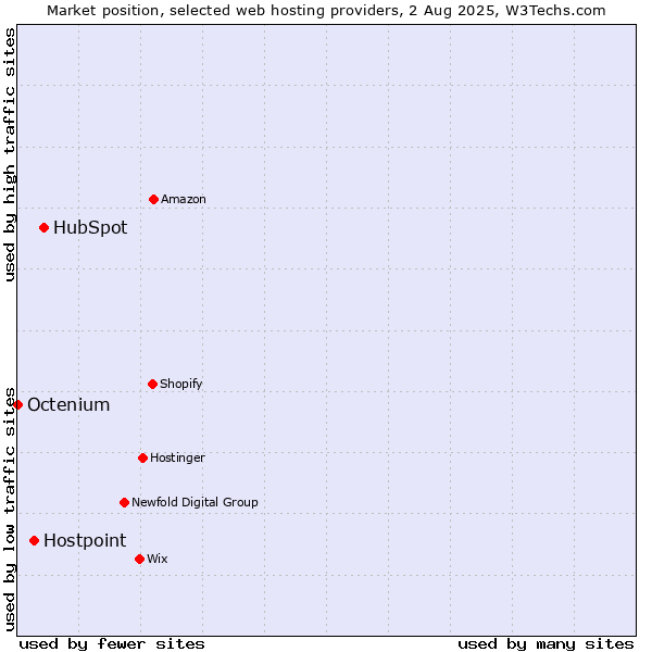 Market position of HubSpot vs. Hostpoint vs. Octenium