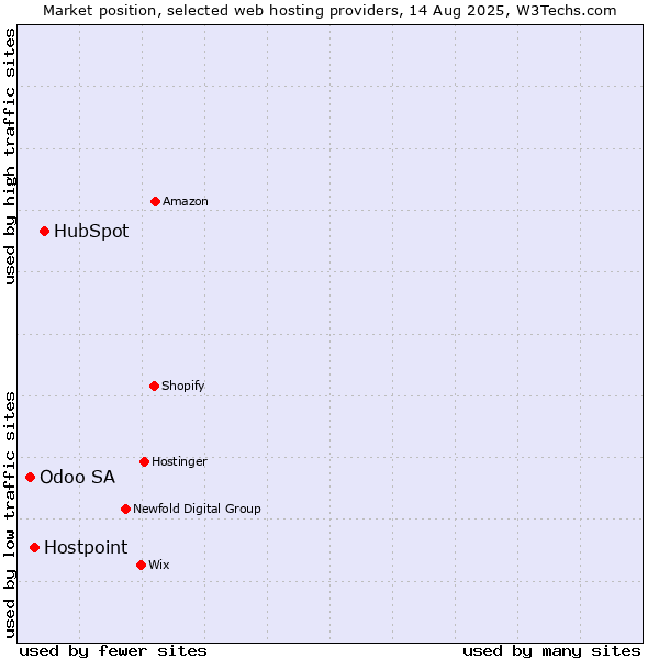 Market position of HubSpot vs. Hostpoint vs. Odoo SA