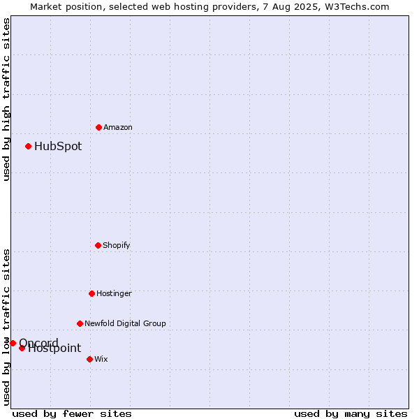 Market position of HubSpot vs. Hostpoint vs. Oncord