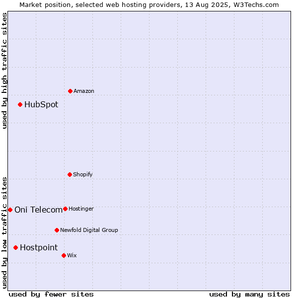 Market position of HubSpot vs. Hostpoint vs. Oni Telecom
