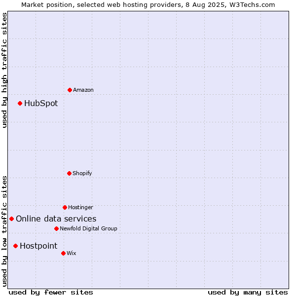 Market position of HubSpot vs. Hostpoint vs. Online data services