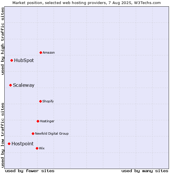 Market position of HubSpot vs. Scaleway vs. Hostpoint