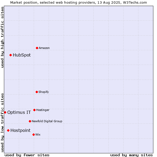 Market position of HubSpot vs. Hostpoint vs. Optimus IT