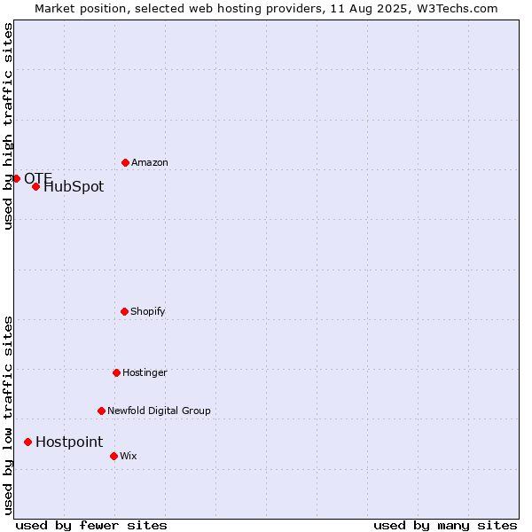 Market position of HubSpot vs. Hostpoint vs. OTE