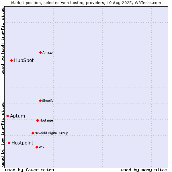 Market position of HubSpot vs. Hostpoint vs. Aptum